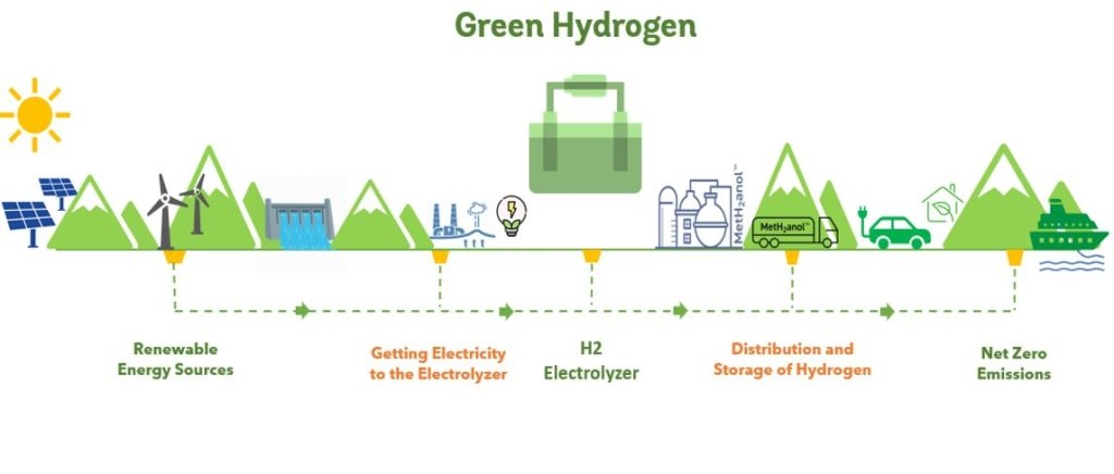 Exploring Green Hydrogen: Production, Benefits, and Applications