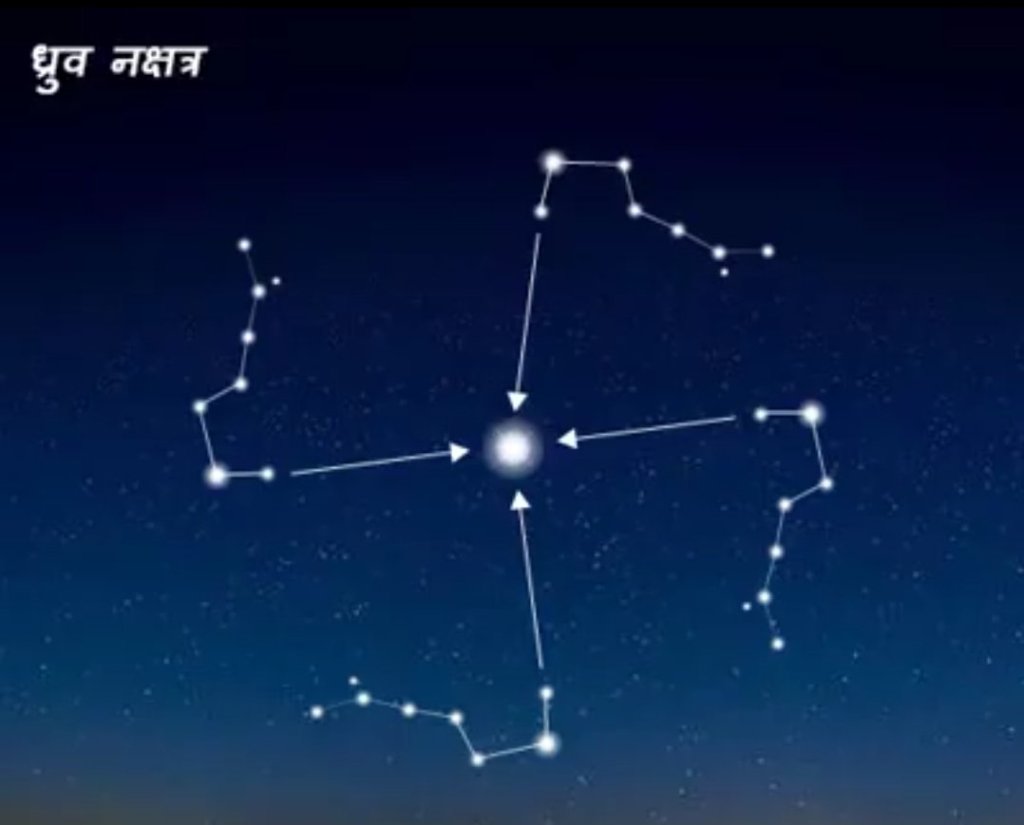 Dhruva Nakshatra – Significance, Deity, Famous Personalities and More