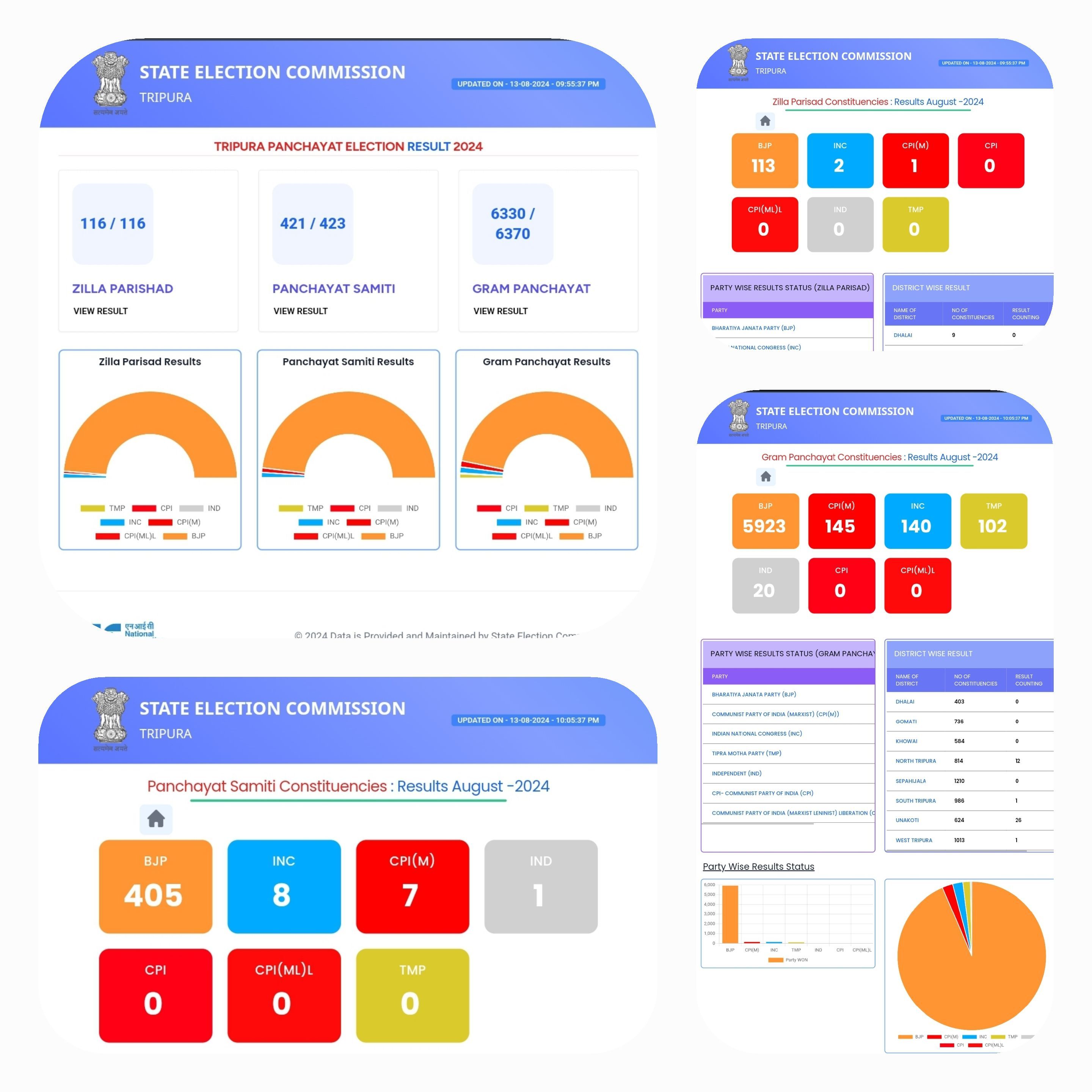 BJP Dominates Panchayat Elections in Tripura: A Comprehensive Analysis of the 2024 Results
