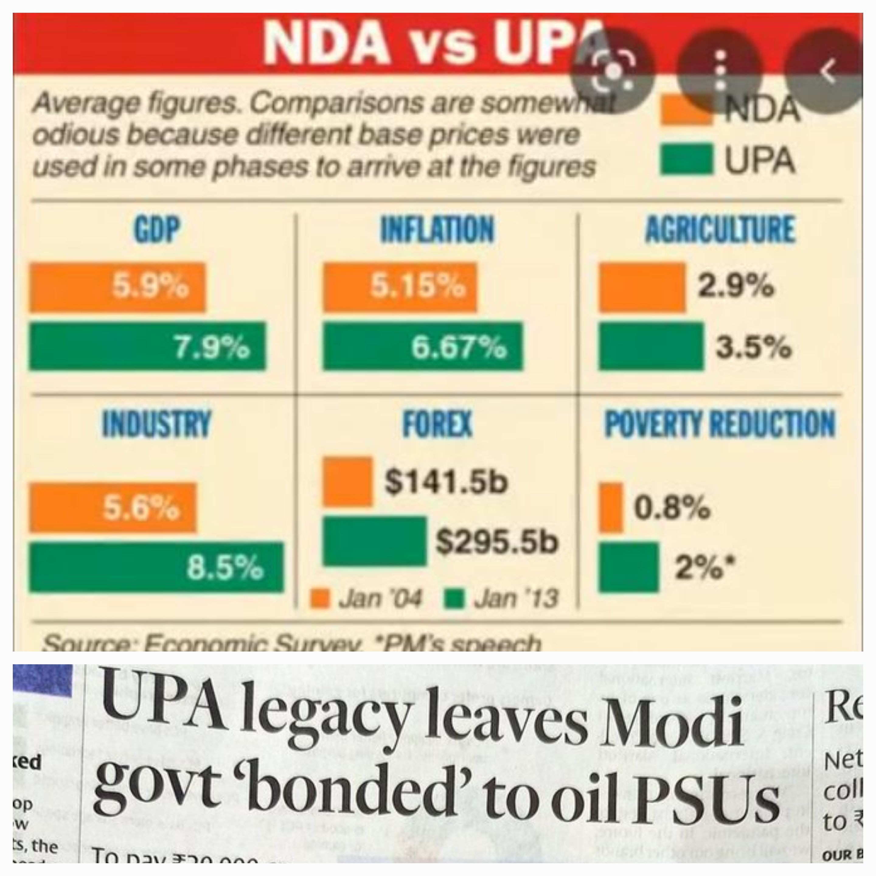UPA vs NDA: A Comprehensive Analysis of Oil Bonds, Economic Policy, and Political Legacies in India (2004-2024)
