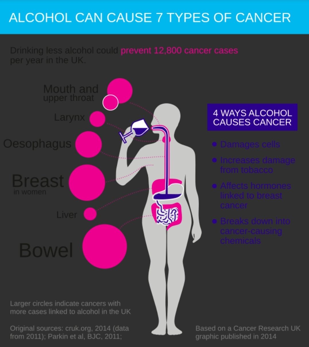 Alcohol and Cancer: Why the US Surgeon General Demands Warning Labels on Alcoholic Beverages