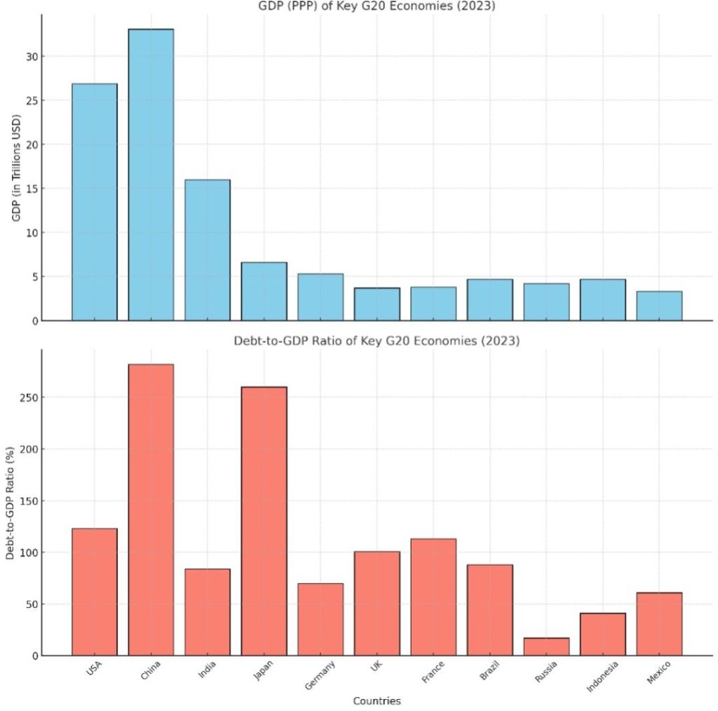 G20 Economies Deep Dive: GDP (PPP), Debt Challenges, and Strategic Insights for&nbsp;Growth